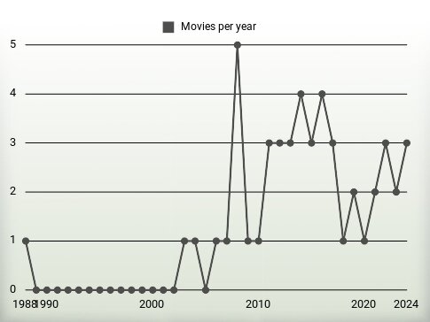 Movies per year