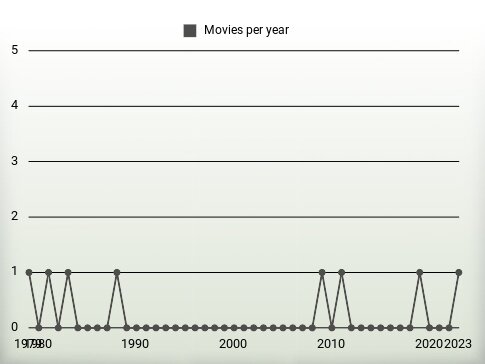 Movies per year