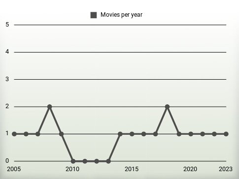 Movies per year