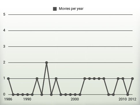 Movies per year