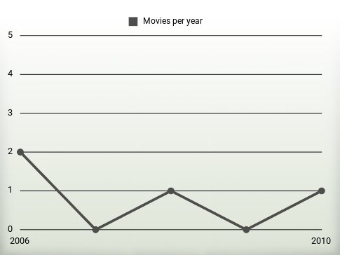 Movies per year