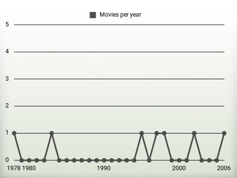 Movies per year