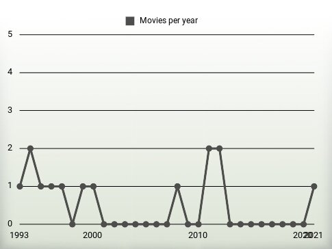 Movies per year