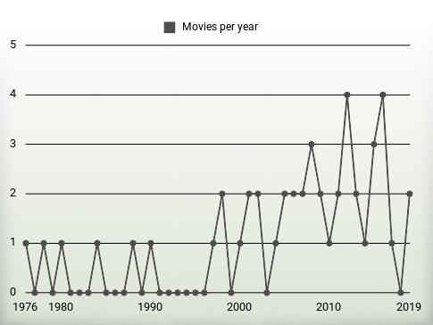 Movies per year