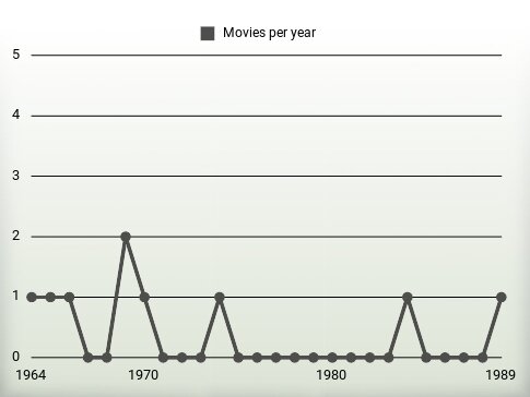 Movies per year