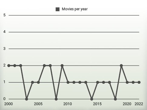 Movies per year