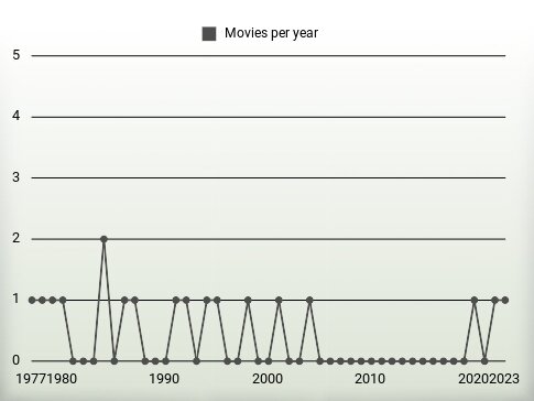 Movies per year