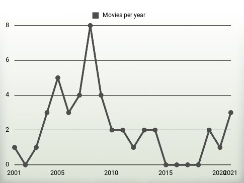 Movies per year