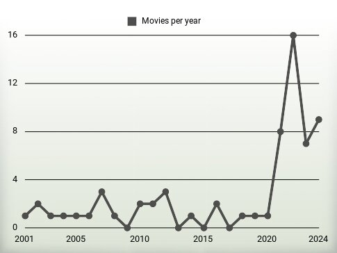 Movies per year