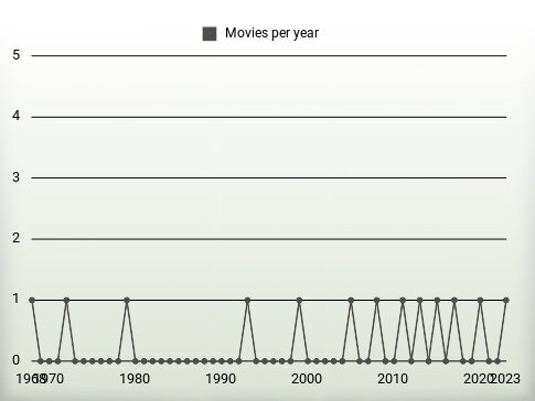 Movies per year