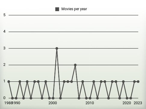 Movies per year