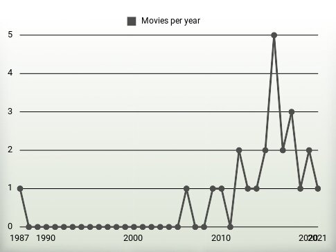 Movies per year