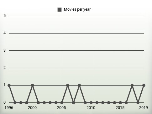 Movies per year