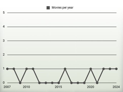 Movies per year