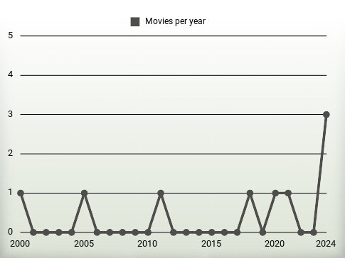 Movies per year