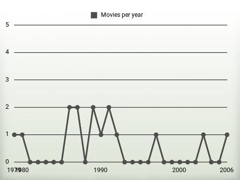 Movies per year