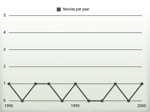 Movies per year