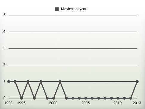 Movies per year