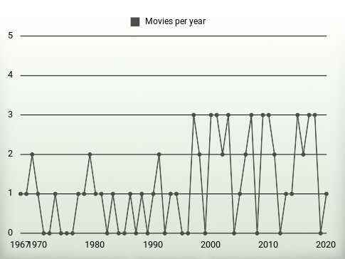 Movies per year