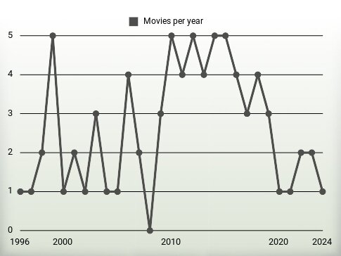 Movies per year