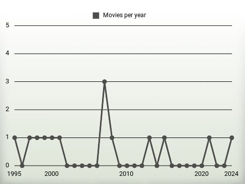 Movies per year