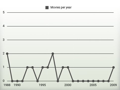 Movies per year