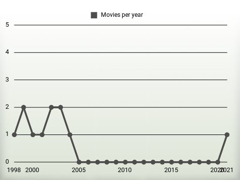 Movies per year