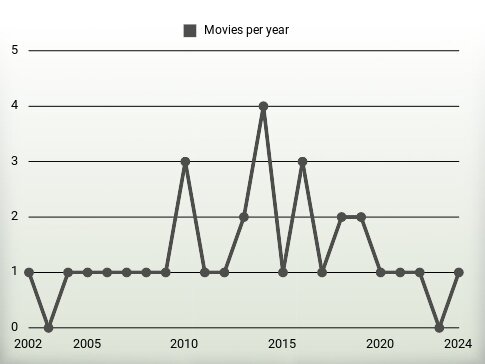 Movies per year