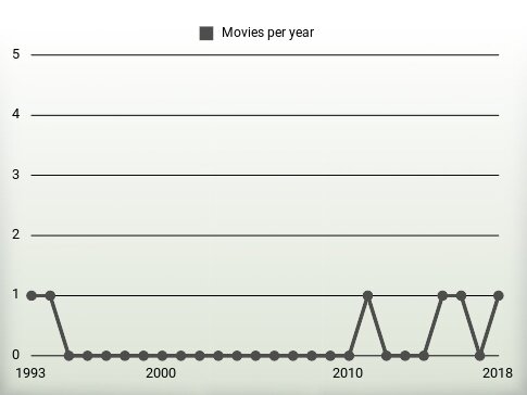 Movies per year