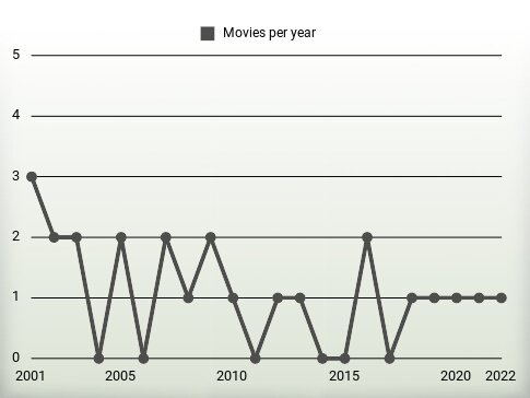 Movies per year