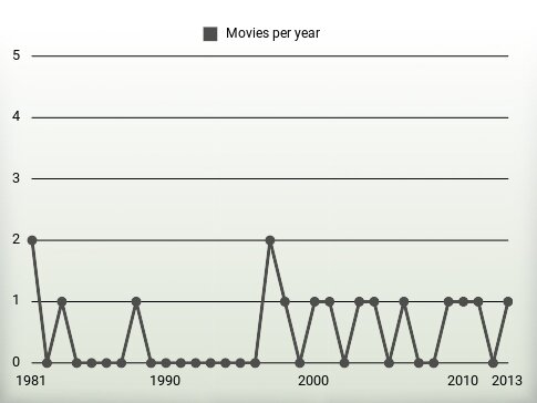 Movies per year