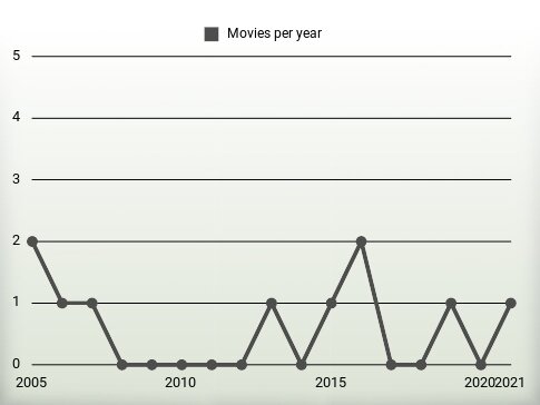 Movies per year