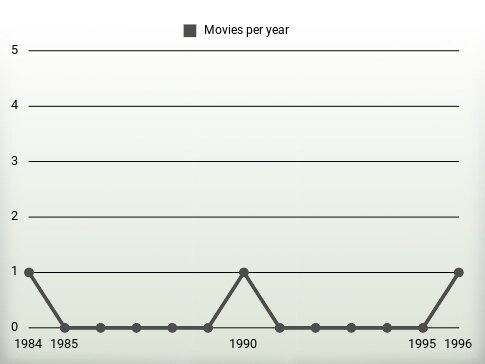 Movies per year