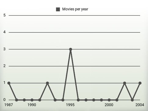 Movies per year