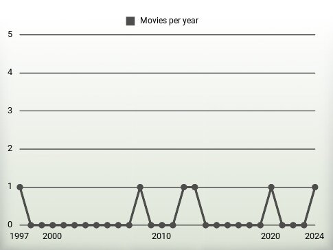 Movies per year