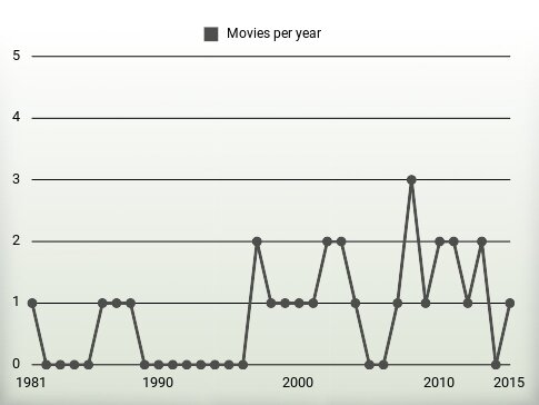 Movies per year