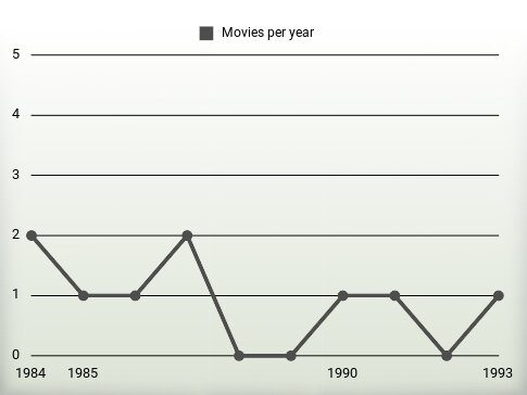 Movies per year