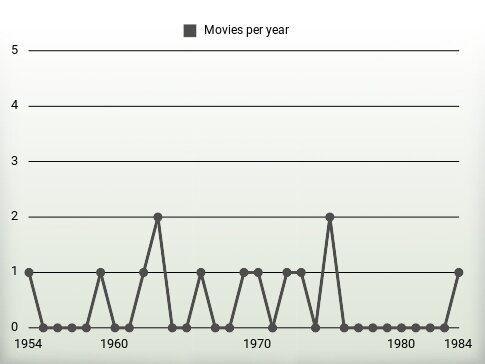 Movies per year