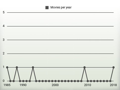 Movies per year