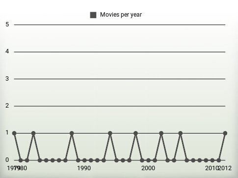 Movies per year