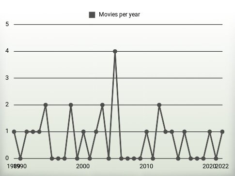 Movies per year