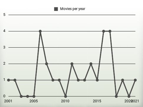 Movies per year