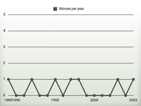 Movies per year