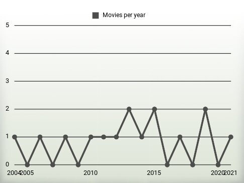 Movies per year