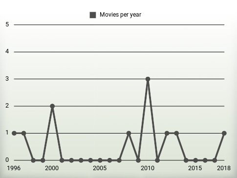 Movies per year