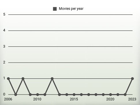 Movies per year