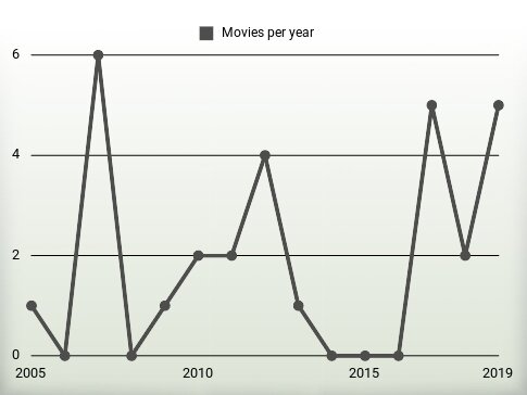 Movies per year