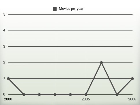 Movies per year