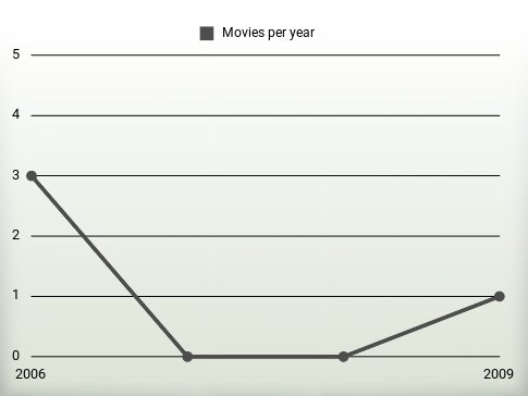 Movies per year