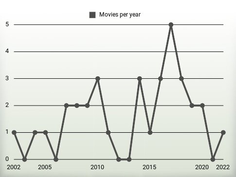 Movies per year